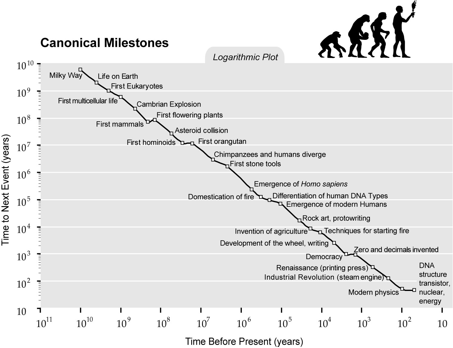 Canonical Milestones logarithmic plot, from the Milky Way to modern physics, showing time to next event shrinking over time